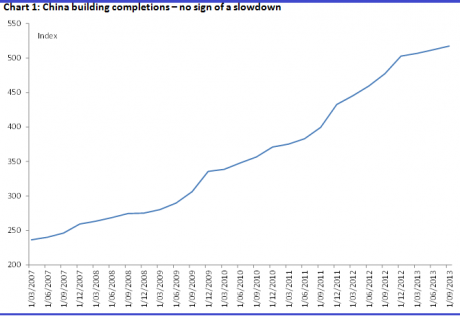 Graph for Construction upswing builds our mining boom